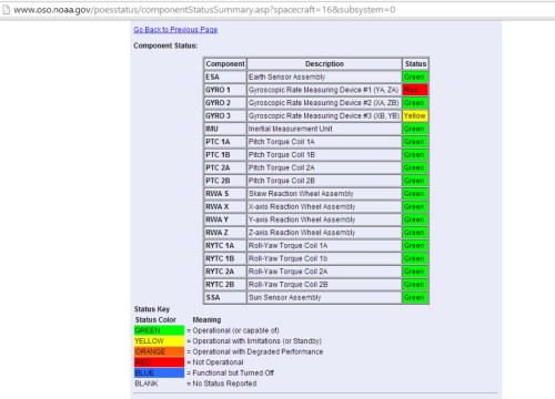 Click on image to get to the "real" sub-system status page (and for embiggening).